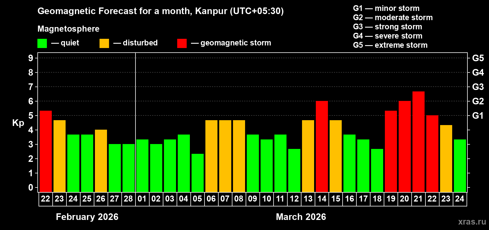 Forecast of the daily maximal value of geomagnetic index Kp for <b>1 month</b> (31 days) <b>from Feb 22, 2026 to Mar 24, 2026</b>