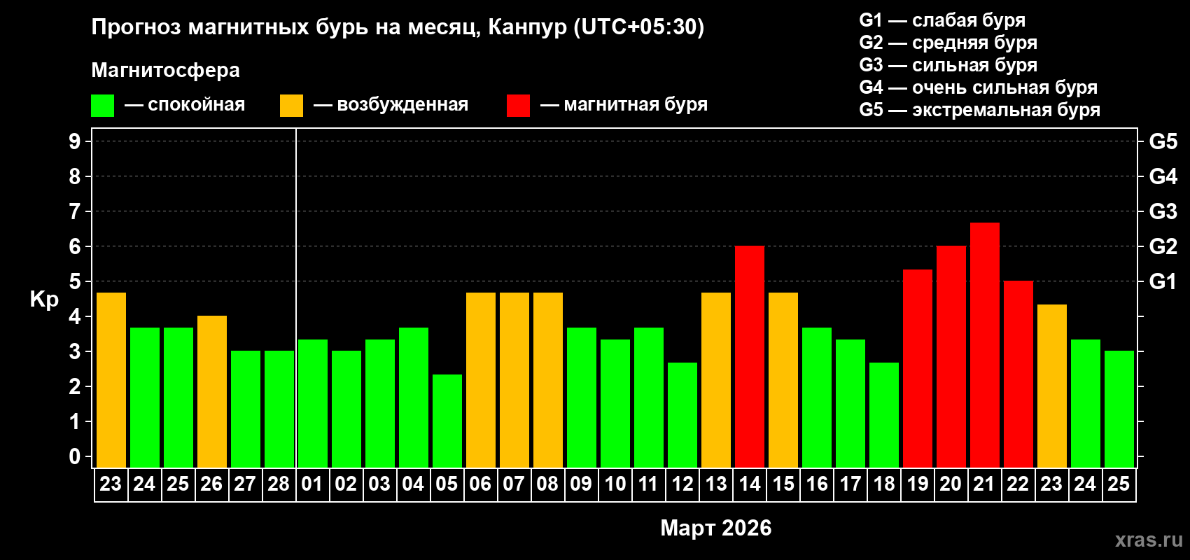 Прогноз максимального суточного геомагнитного индекса&nbsp;Kp на <b>1 месяц</b> (31 день) <b>с 23 февраля по 25 марта 2026 г</b>