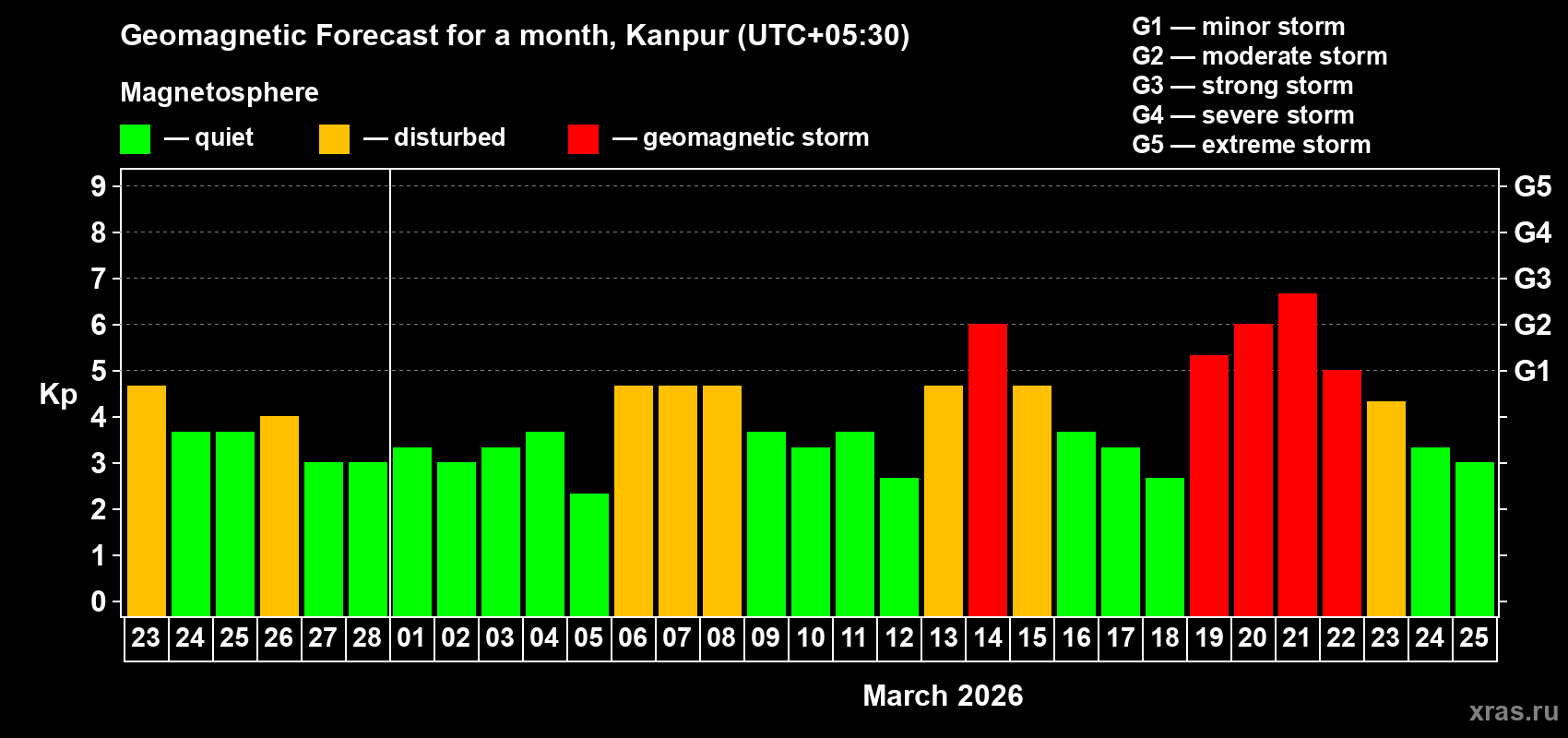 Forecast of the daily maximal value of geomagnetic index Kp for <b>1 month</b> (31 days) <b>from Feb 23, 2026 to Mar 25, 2026</b>