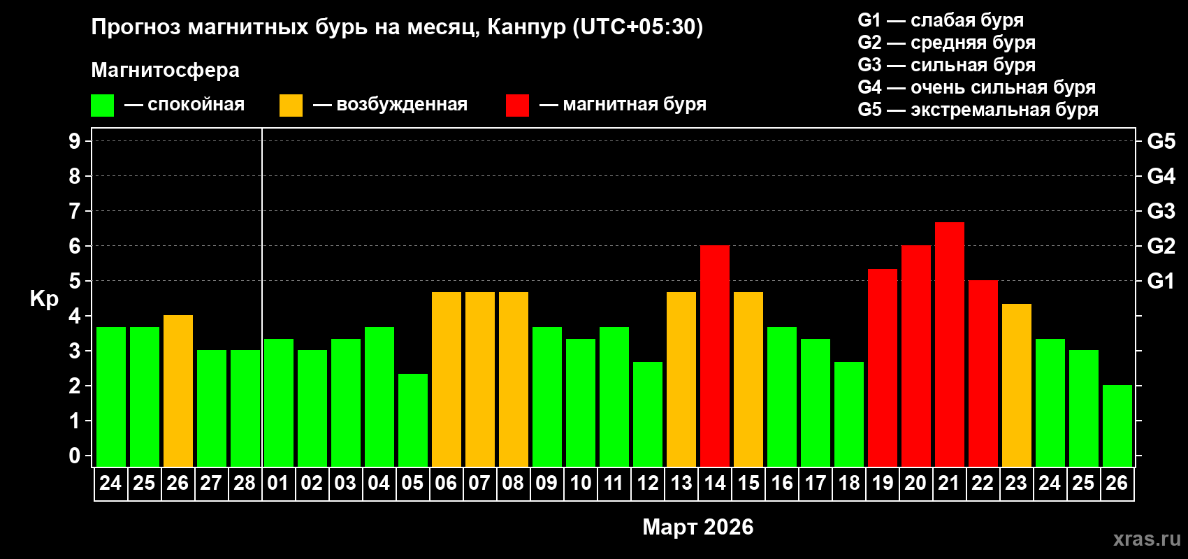 Прогноз максимального суточного геомагнитного индекса&nbsp;Kp на <b>1 месяц</b> (31 день) <b>с 24 февраля по 26 марта 2026 г</b>