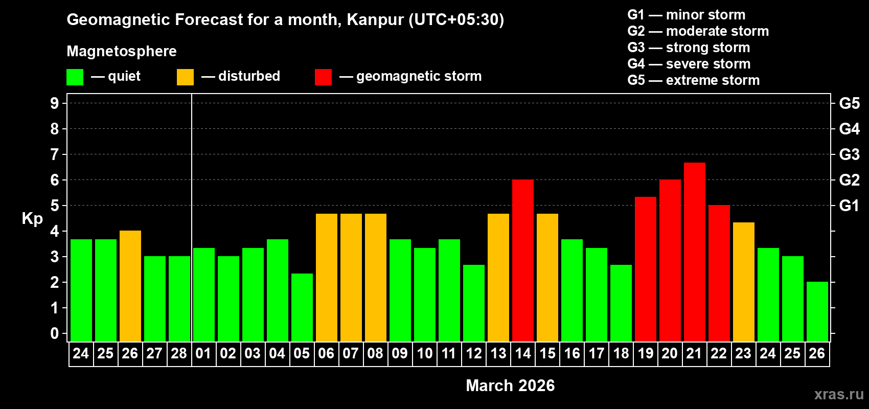 Forecast of the daily maximal value of geomagnetic index Kp for <b>1 month</b> (31 days) <b>from Feb 24, 2026 to Mar 26, 2026</b>