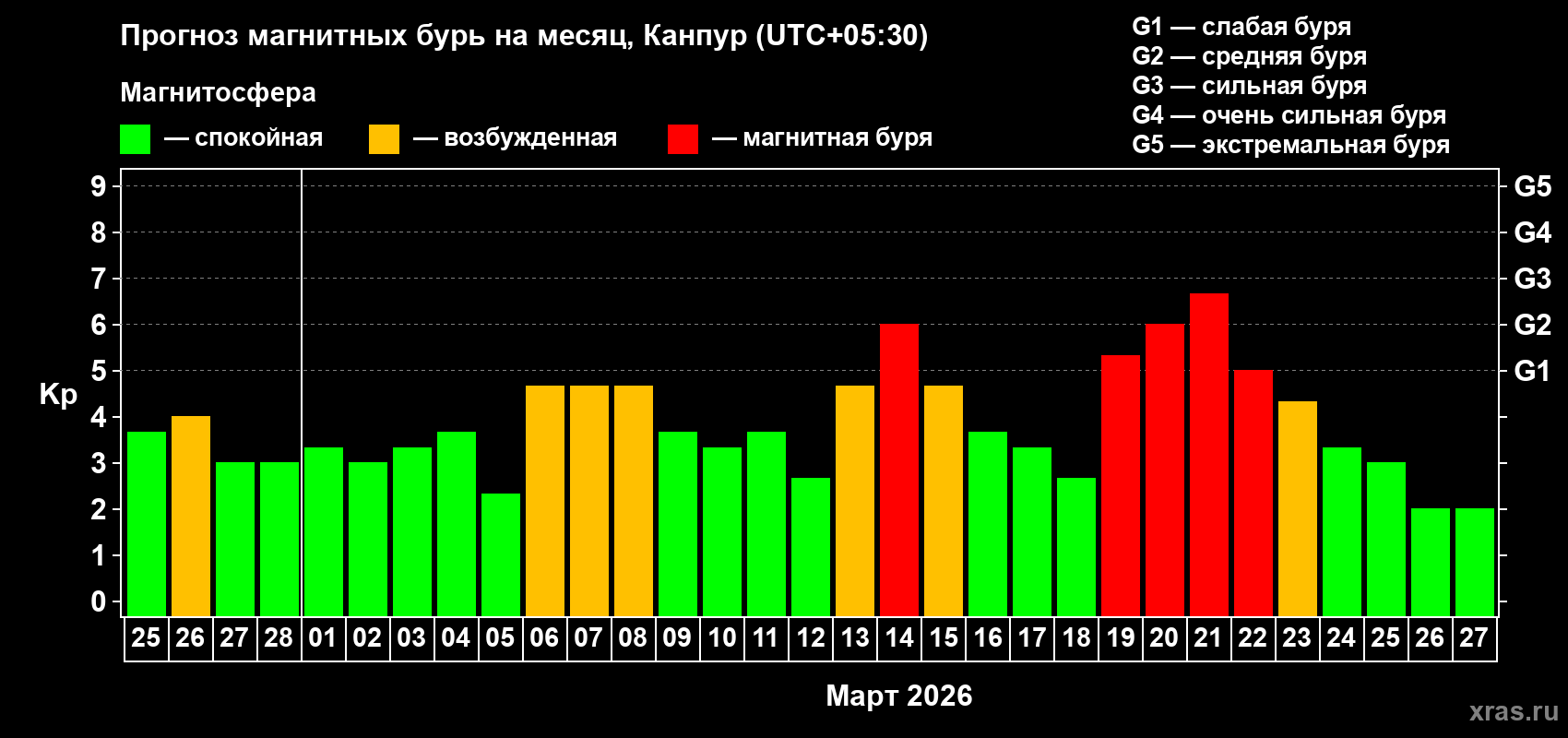 Прогноз максимального суточного геомагнитного индекса&nbsp;Kp на <b>1 месяц</b> (31 день) <b>с 25 февраля по 27 марта 2026 г</b>