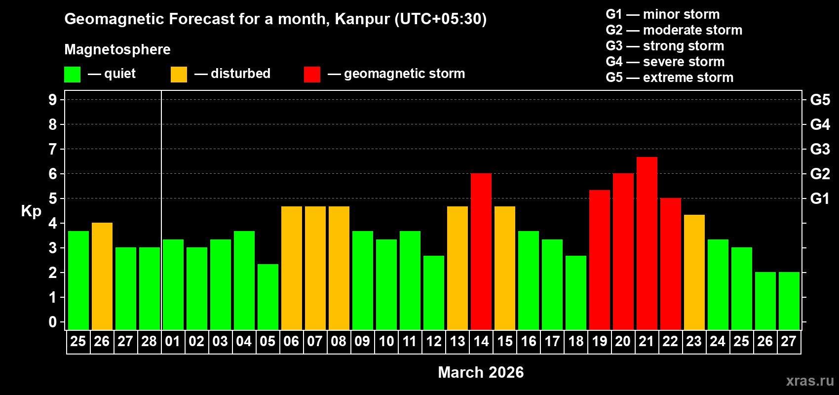 Forecast of the daily maximal value of geomagnetic index Kp for <b>1 month</b> (31 days) <b>from Feb 25, 2026 to Mar 27, 2026</b>