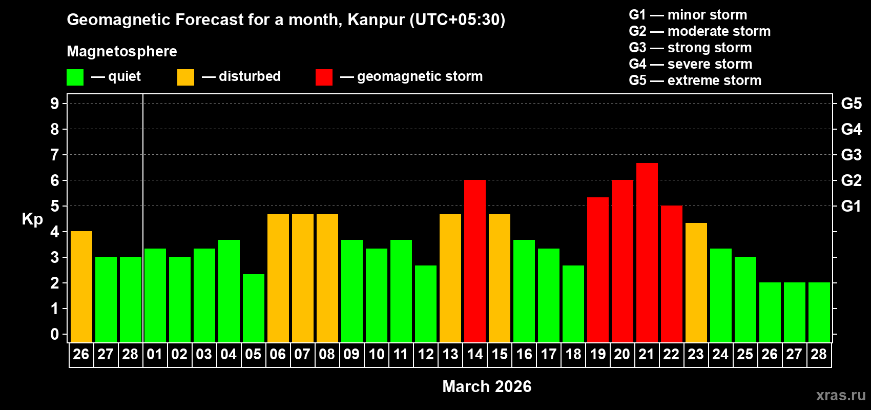 Forecast of the daily maximal value of geomagnetic index Kp for <b>1 month</b> (31 days) <b>from Feb 26, 2026 to Mar 28, 2026</b>