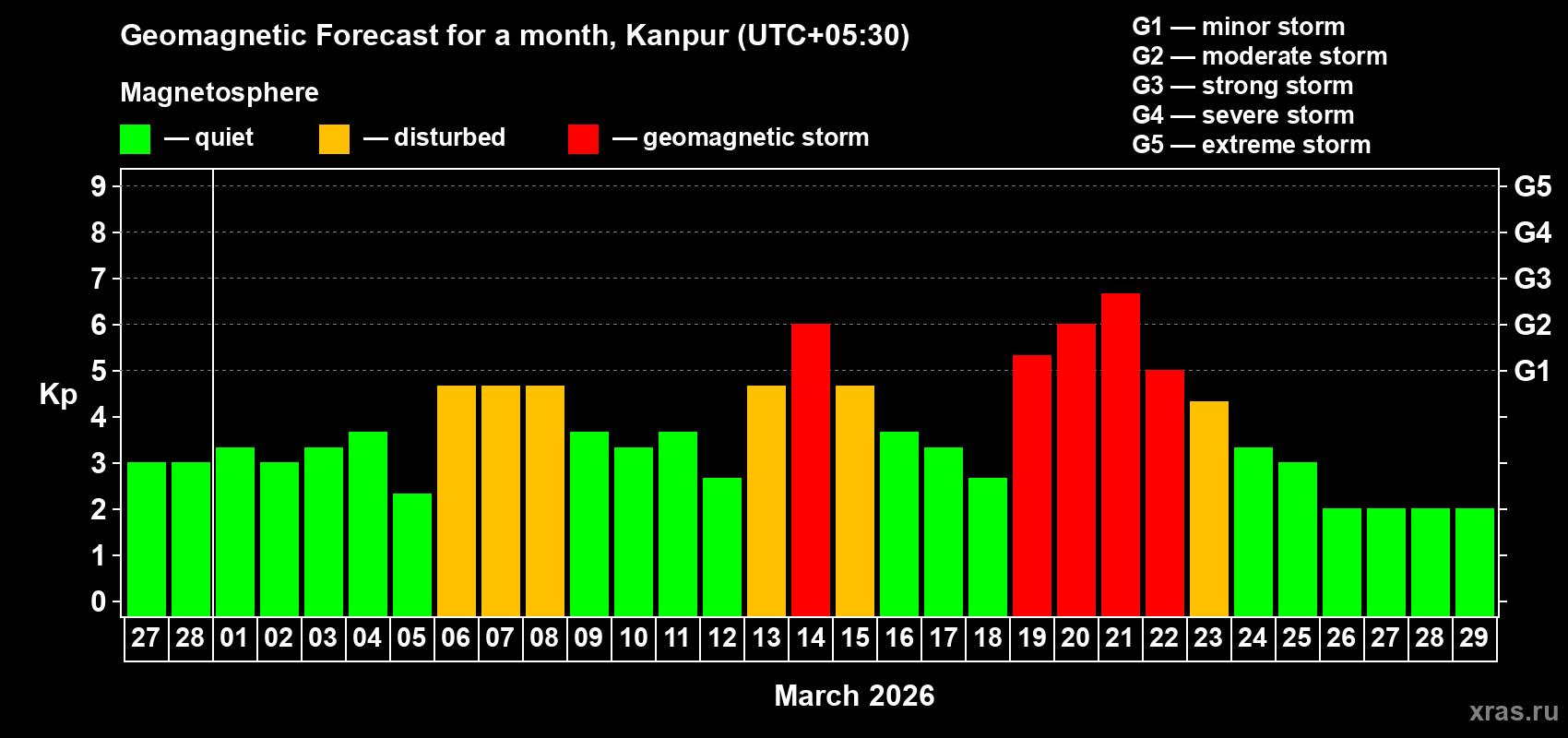 Forecast of the daily maximal value of geomagnetic index Kp for <b>1 month</b> (31 days) <b>from Feb 27, 2026 to Mar 29, 2026</b>