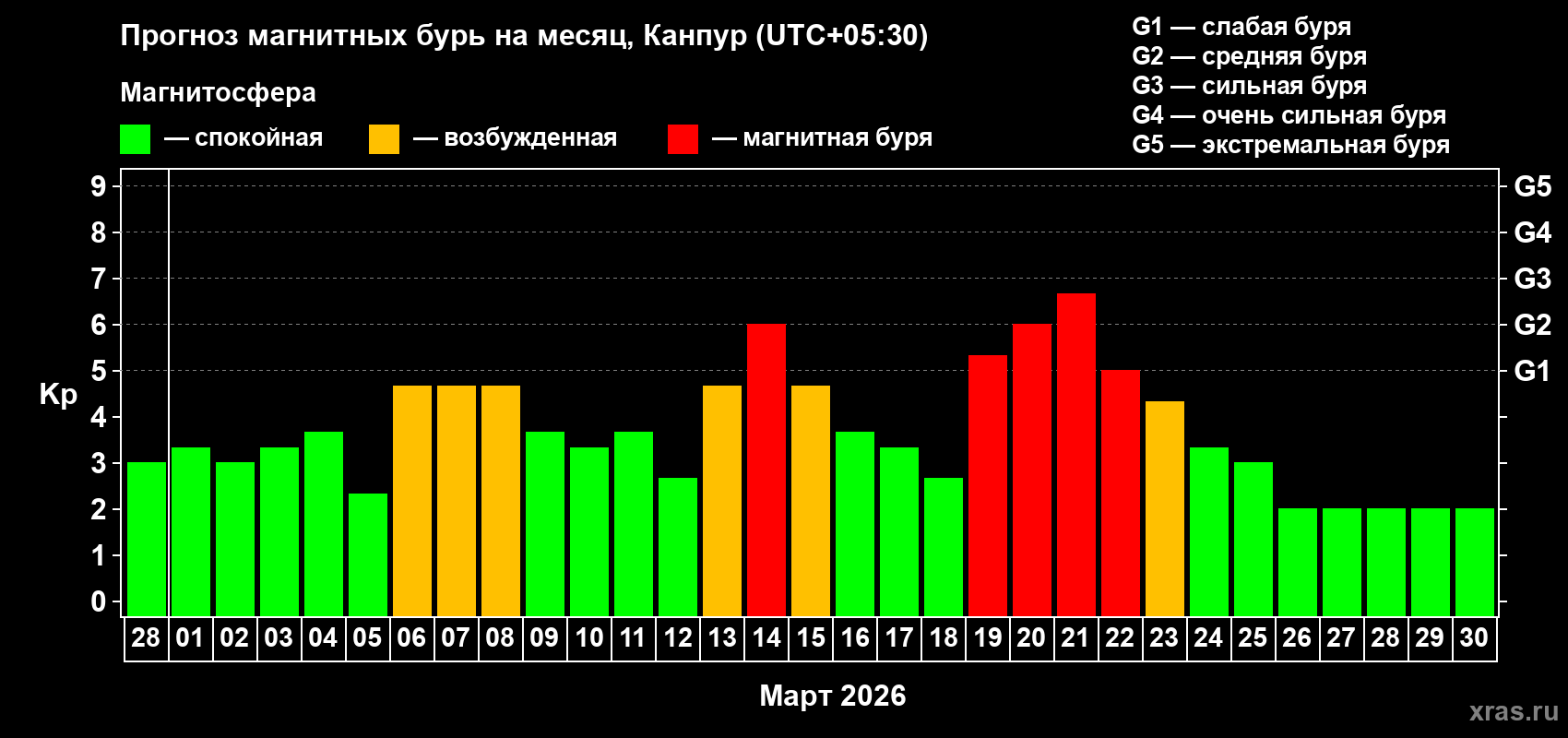 Прогноз максимального суточного геомагнитного индекса&nbsp;Kp на <b>1 месяц</b> (31 день) <b>с 28 февраля по 30 марта 2026 г</b>