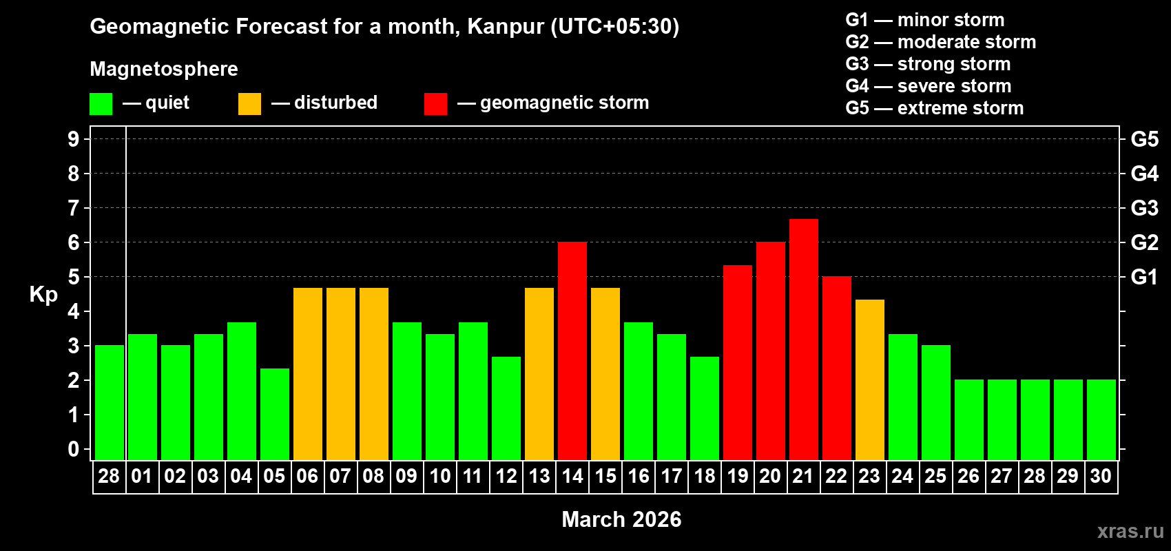 Forecast of the daily maximal value of geomagnetic index&nbsp;Kp for <b>1 month</b> (31 days) <b>from Feb 28, 2026 to Mar 30, 2026</b>