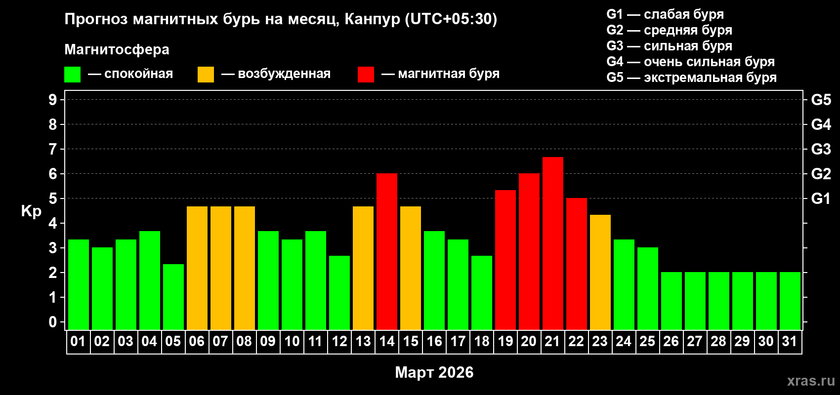 Прогноз максимального суточного геомагнитного индекса&nbsp;Kp на <b>1 месяц</b> (31 день) <b>с 01 марта по 31 марта 2026 г</b>