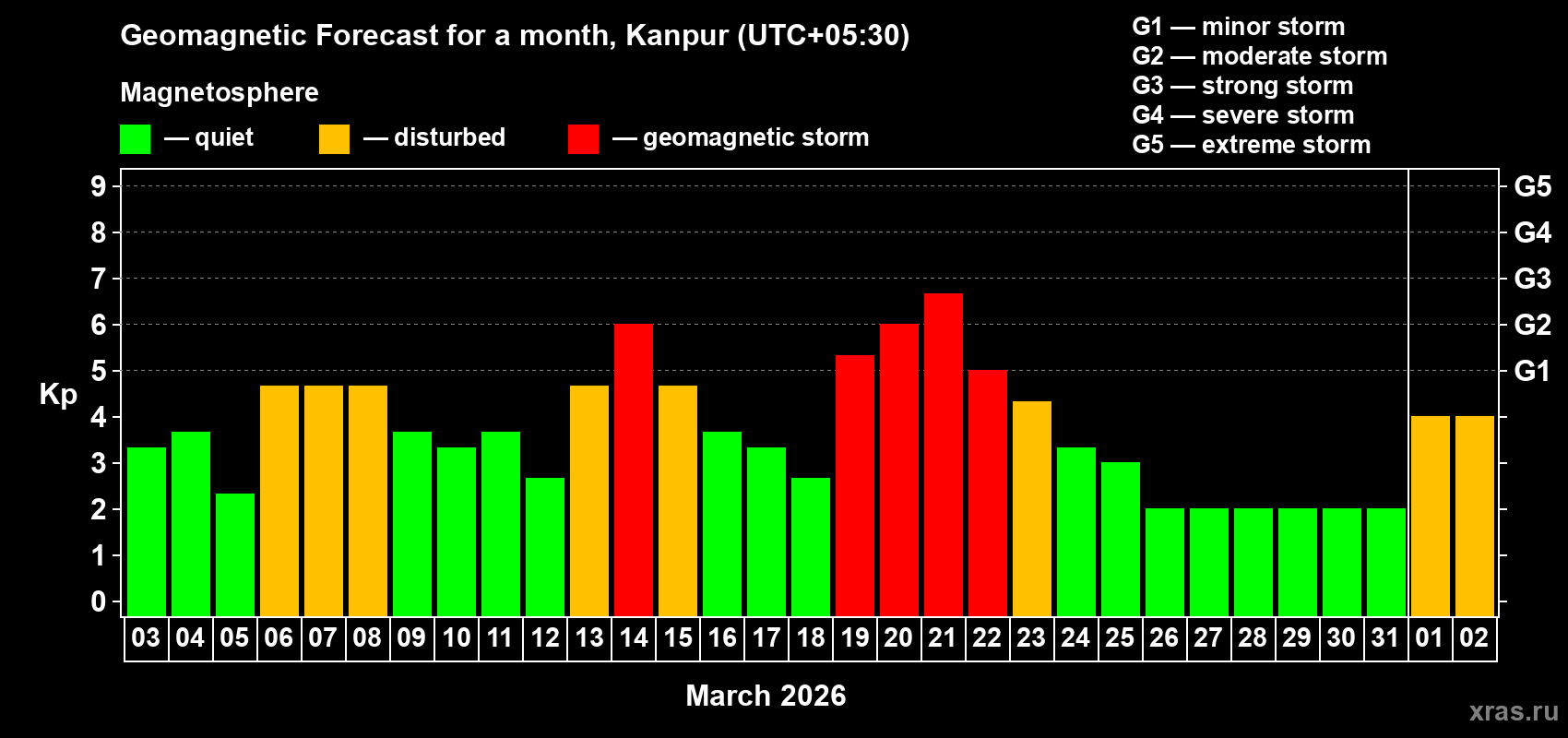 Forecast of the daily maximal value of geomagnetic index&nbsp;Kp for <b>1 month</b> (31 days) <b>from Mar 03, 2026 to Apr 02, 2026</b>