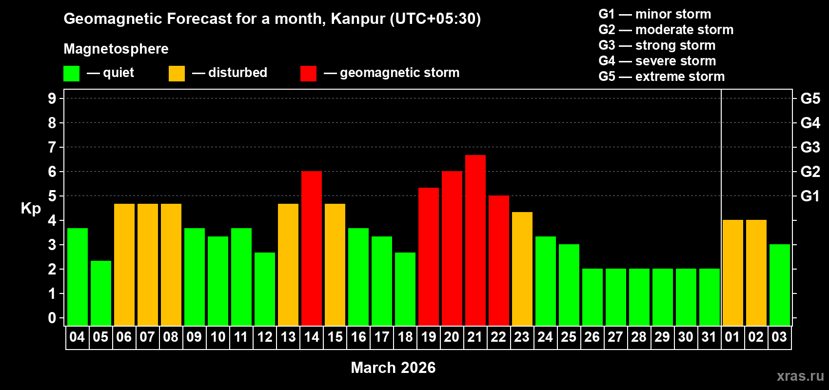 Forecast of the daily maximal value of geomagnetic index&nbsp;Kp for <b>1 month</b> (31 days) <b>from Mar 04, 2026 to Apr 03, 2026</b>
