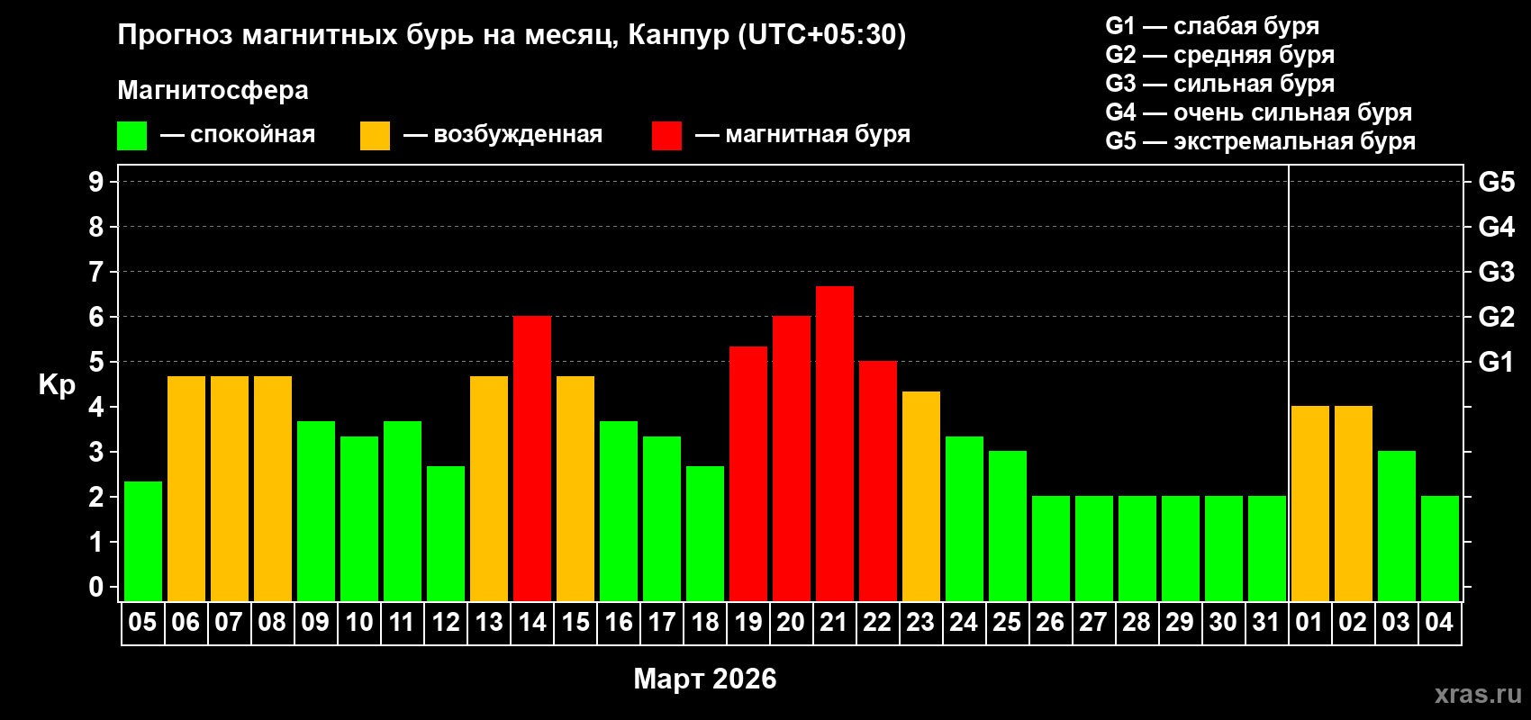 Прогноз максимального суточного геомагнитного индекса&nbsp;Kp на <b>1 месяц</b> (31 день) <b>с 05 марта по 04 апреля 2026 г</b>