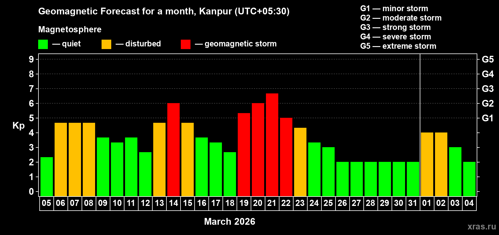 Forecast of the daily maximal value of geomagnetic index&nbsp;Kp for <b>1 month</b> (31 days) <b>from Mar 05, 2026 to Apr 04, 2026</b>