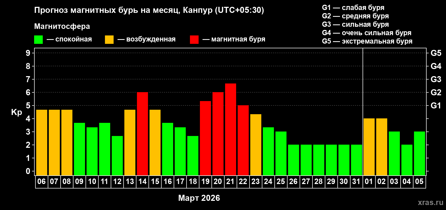 Прогноз максимального суточного геомагнитного индекса&nbsp;Kp на <b>1 месяц</b> (31 день) <b>с 06 марта по 05 апреля 2026 г</b>