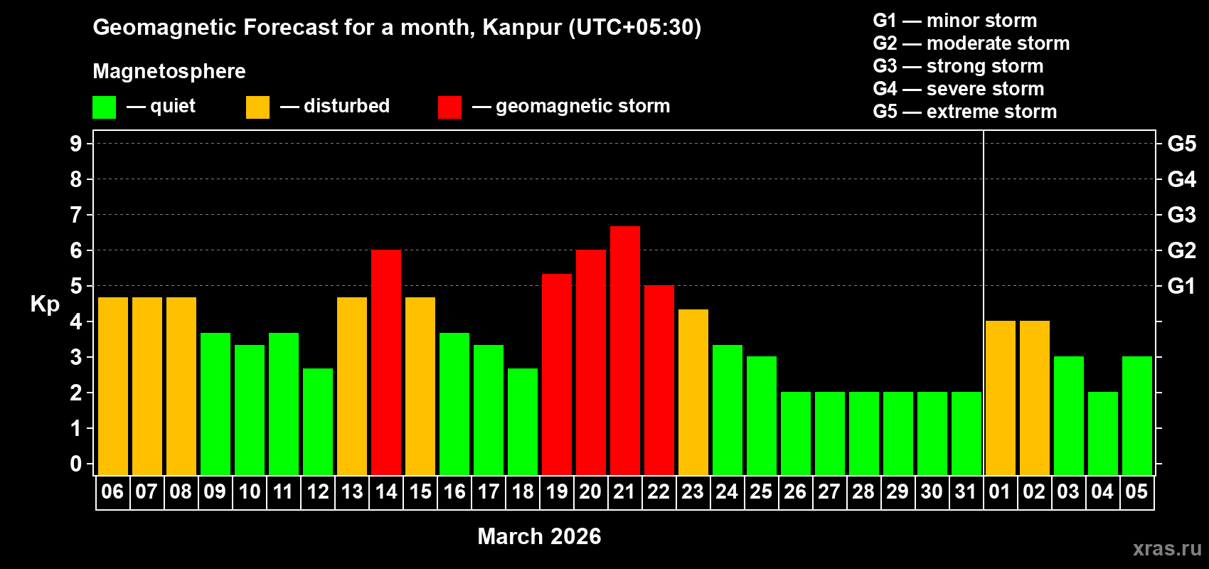 Forecast of the daily maximal value of geomagnetic index&nbsp;Kp for <b>1 month</b> (31 days) <b>from Mar 06, 2026 to Apr 05, 2026</b>