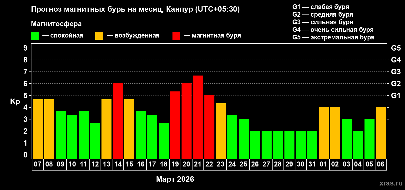 Прогноз максимального суточного геомагнитного индекса&nbsp;Kp на <b>1 месяц</b> (31 день) <b>с 07 марта по 06 апреля 2026 г</b>