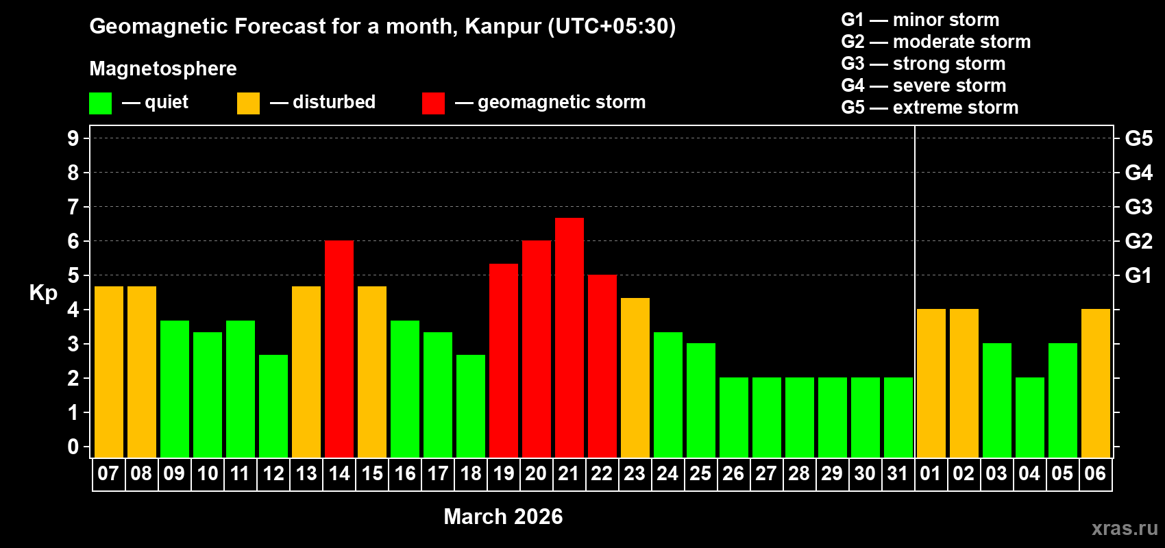 Forecast of the daily maximal value of geomagnetic index&nbsp;Kp for <b>1 month</b> (31 days) <b>from Mar 07, 2026 to Apr 06, 2026</b>