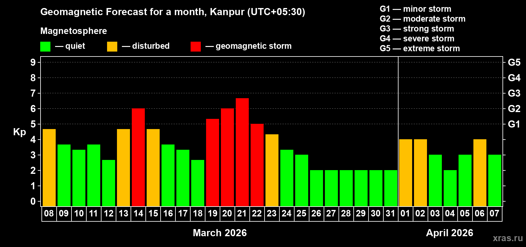 Forecast of the daily maximal value of geomagnetic index&nbsp;Kp for <b>1 month</b> (31 days) <b>from Mar 08, 2026 to Apr 07, 2026</b>