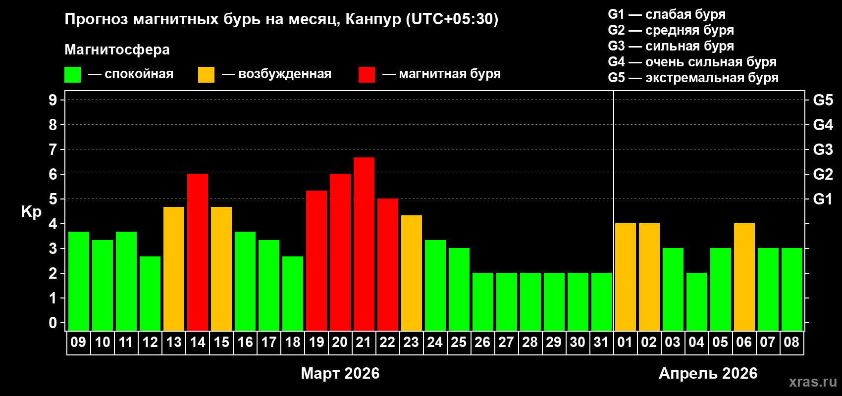 Прогноз максимального суточного геомагнитного индекса&nbsp;Kp на <b>1 месяц</b> (31 день) <b>с 09 марта по 08 апреля 2026 г</b>