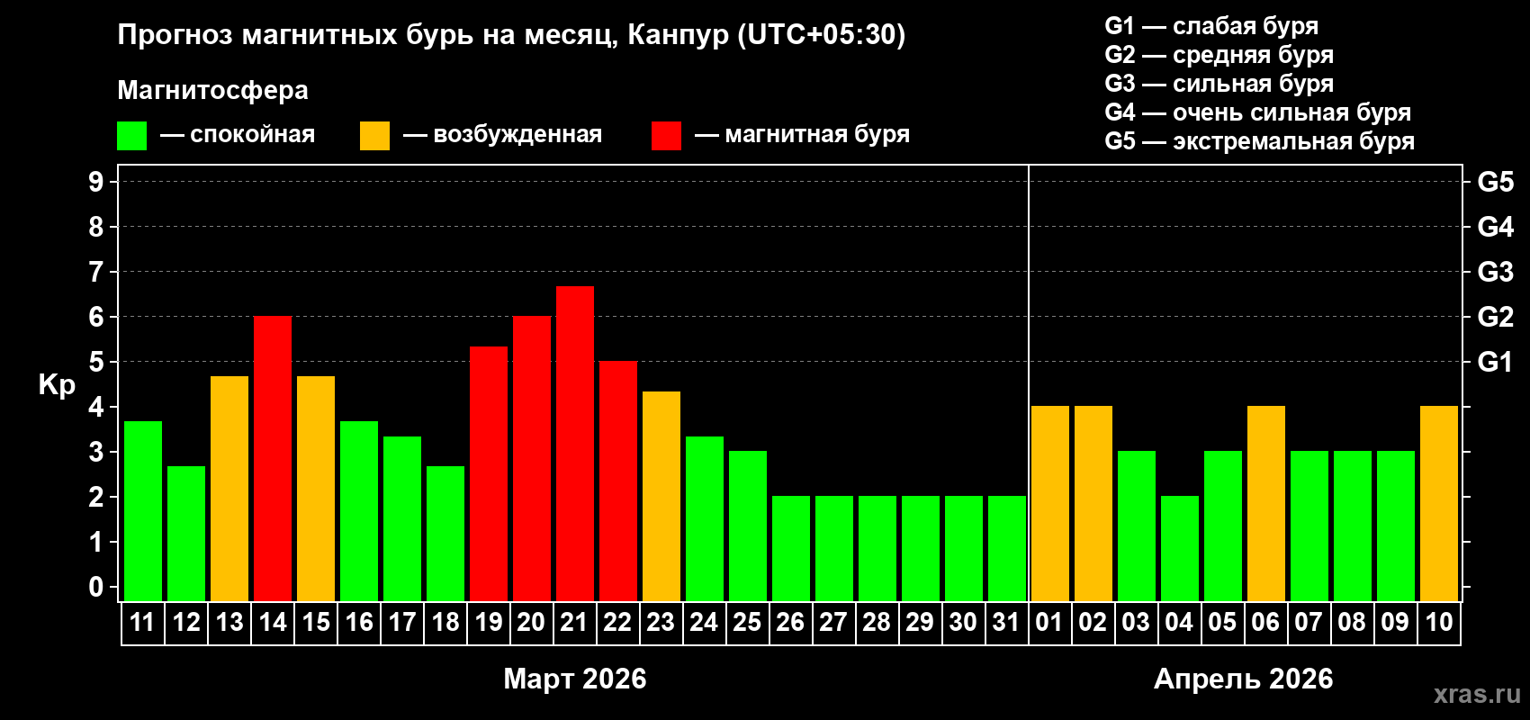 Прогноз максимального суточного геомагнитного индекса&nbsp;Kp на <b>1 месяц</b> (31 день) <b>с 11 марта по 10 апреля 2026 г</b>