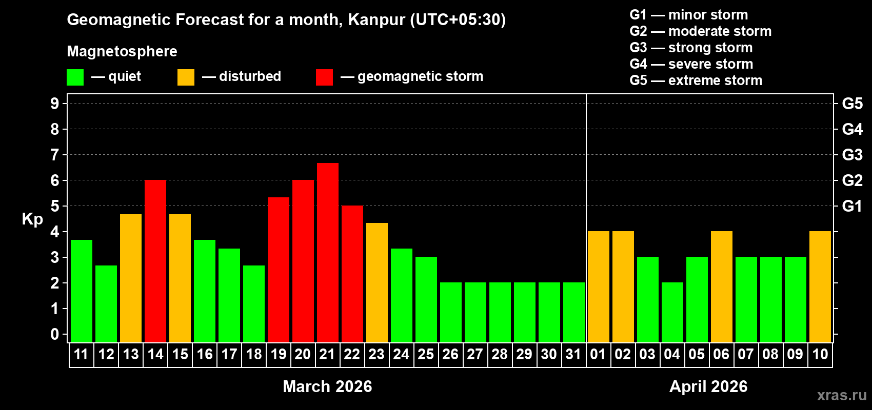 Forecast of the daily maximal value of geomagnetic index&nbsp;Kp for <b>1 month</b> (31 days) <b>from Mar 11, 2026 to Apr 10, 2026</b>