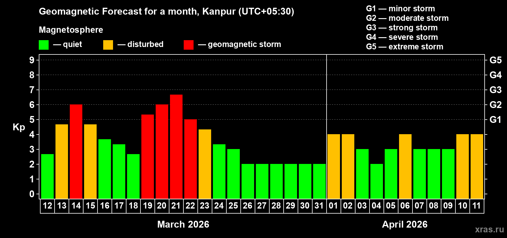 Forecast of the daily maximal value of geomagnetic index&nbsp;Kp for <b>1 month</b> (31 days) <b>from Mar 12, 2026 to Apr 11, 2026</b>