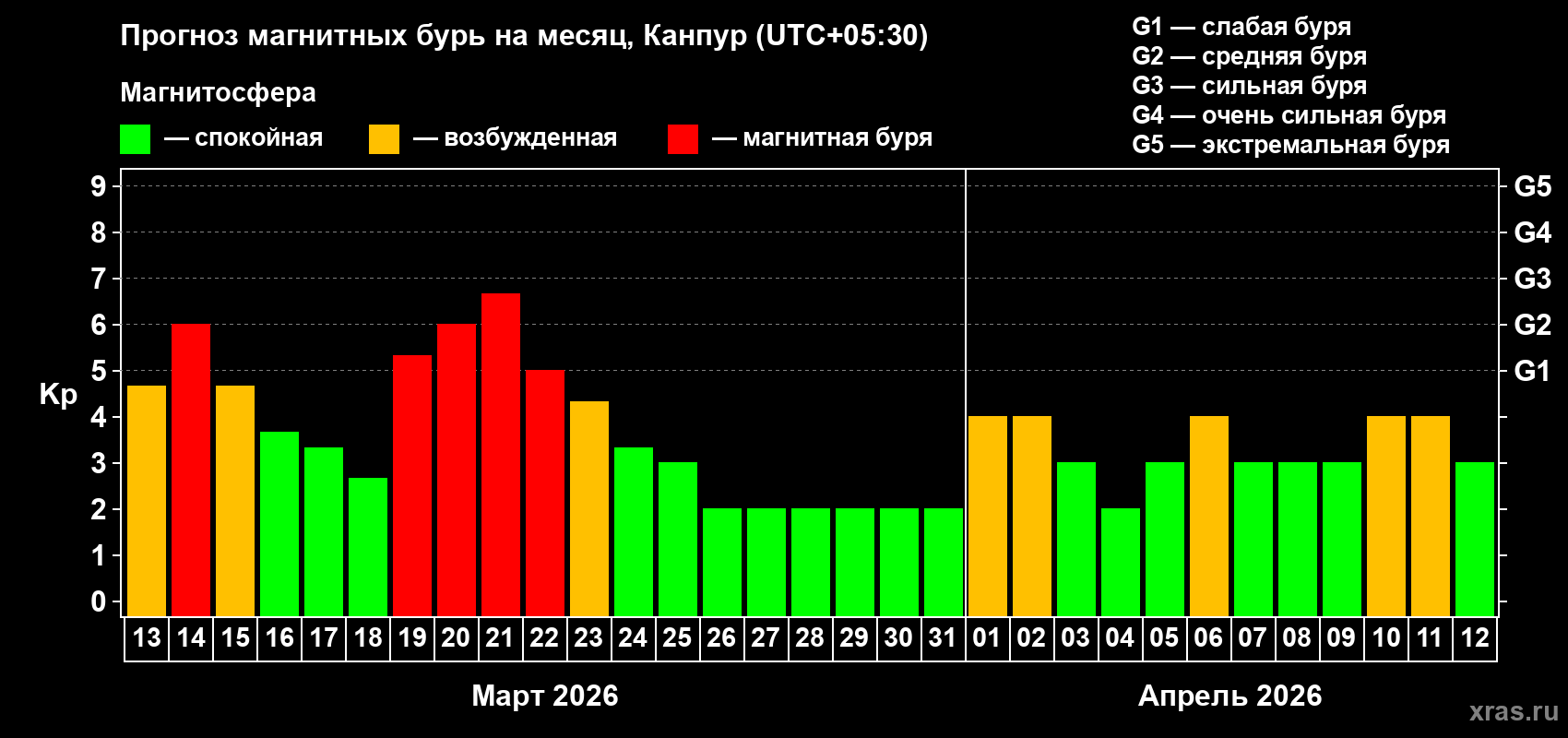 Прогноз максимального суточного геомагнитного индекса&nbsp;Kp на <b>1 месяц</b> (31 день) <b>с 13 марта по 12 апреля 2026 г</b>