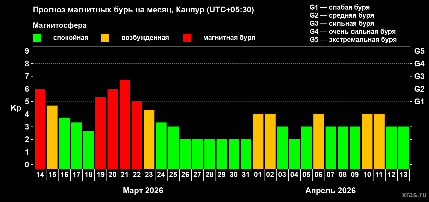 Прогноз максимального суточного геомагнитного индекса&nbsp;Kp на <b>1 месяц</b> (31 день) <b>с 14 марта по 13 апреля 2026 г</b>