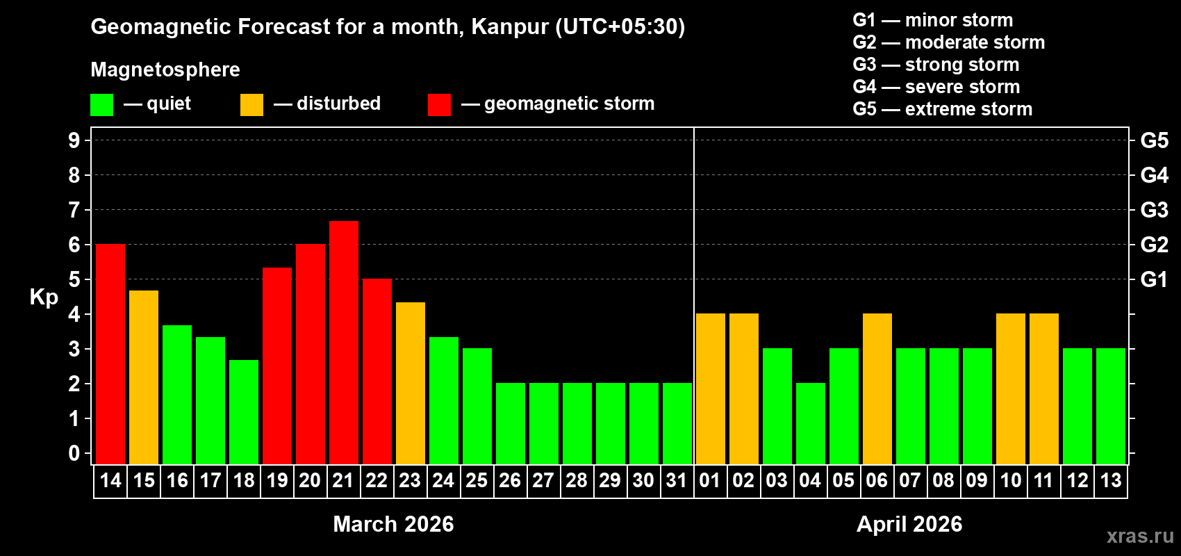 Forecast of the daily maximal value of geomagnetic index&nbsp;Kp for <b>1 month</b> (31 days) <b>from Mar 14, 2026 to Apr 13, 2026</b>