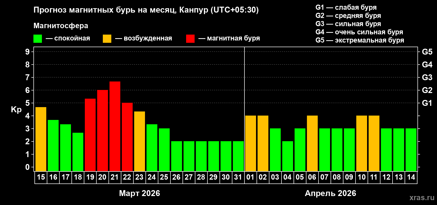 Прогноз максимального суточного геомагнитного индекса&nbsp;Kp на <b>1 месяц</b> (31 день) <b>с 15 марта по 14 апреля 2026 г</b>