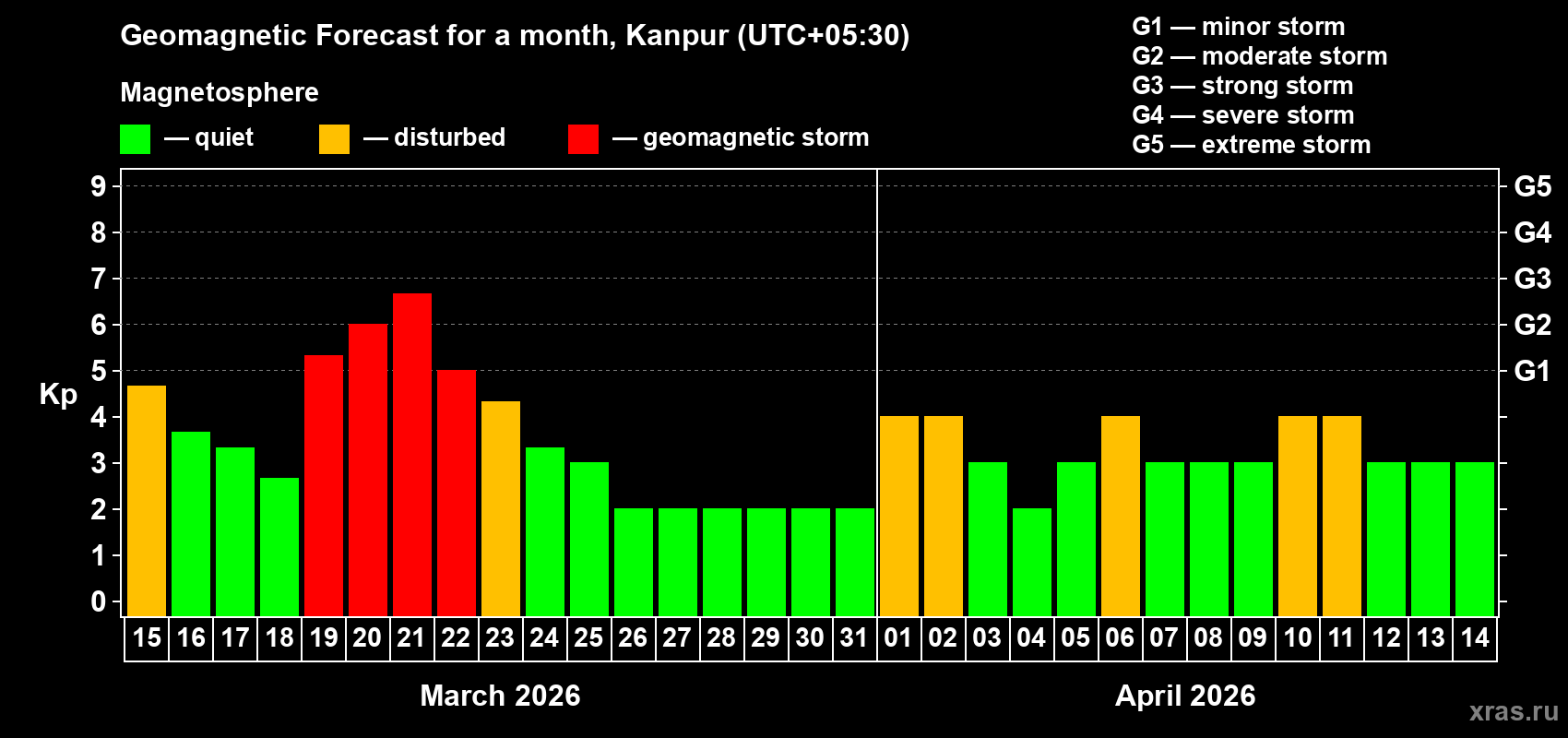 Forecast of the daily maximal value of geomagnetic index&nbsp;Kp for <b>1 month</b> (31 days) <b>from Mar 15, 2026 to Apr 14, 2026</b>