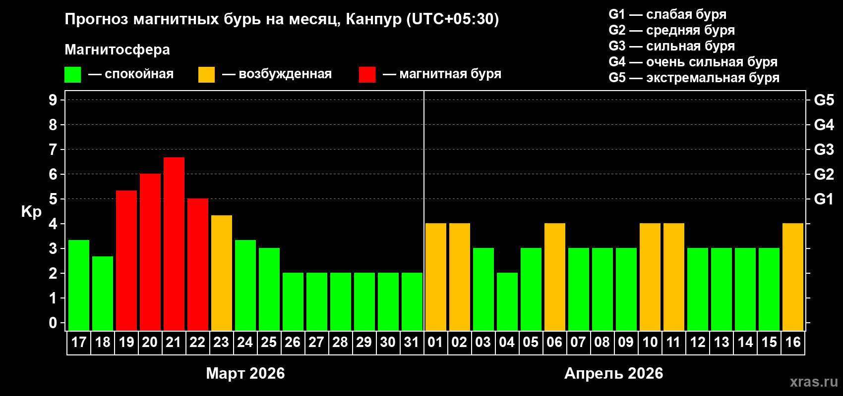 Прогноз максимального суточного геомагнитного индекса&nbsp;Kp на <b>1 месяц</b> (31 день) <b>с 17 марта по 16 апреля 2026 г</b>
