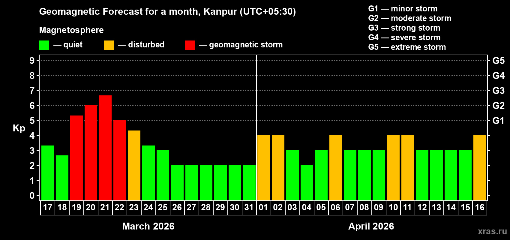Forecast of the daily maximal value of geomagnetic index&nbsp;Kp for <b>1 month</b> (31 days) <b>from Mar 17, 2026 to Apr 16, 2026</b>