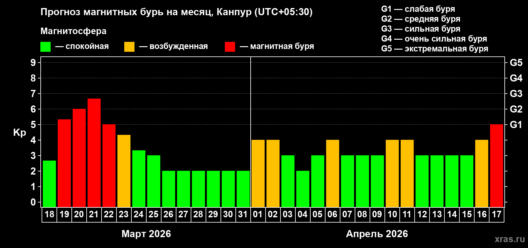 Прогноз максимального суточного геомагнитного индекса&nbsp;Kp на <b>1 месяц</b> (31 день) <b>с 18 марта по 17 апреля 2026 г</b>