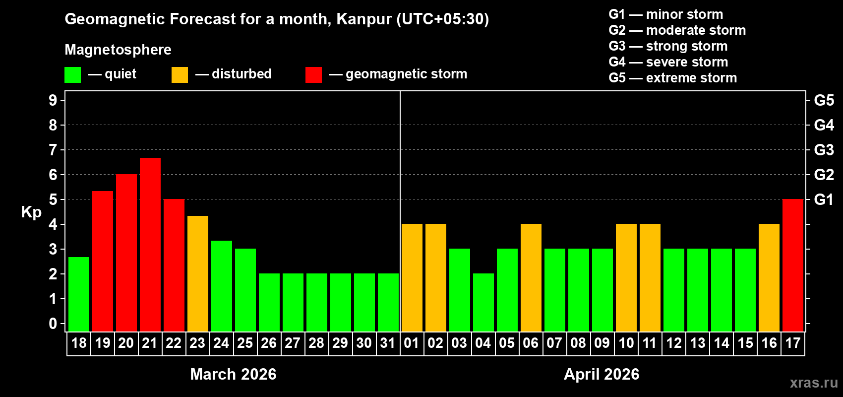Forecast of the daily maximal value of geomagnetic index&nbsp;Kp for <b>1 month</b> (31 days) <b>from Mar 18, 2026 to Apr 17, 2026</b>