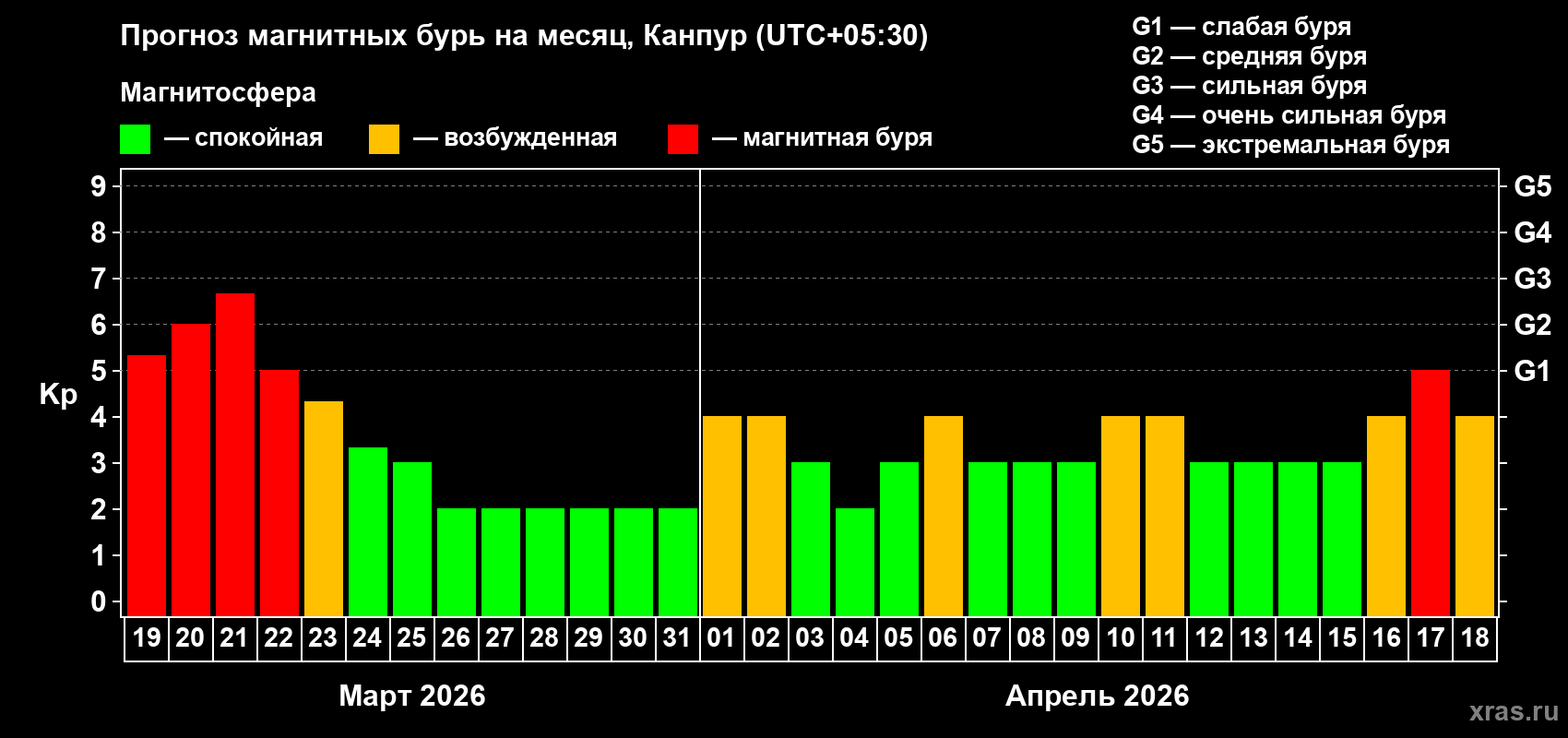 Прогноз максимального суточного геомагнитного индекса&nbsp;Kp на <b>1 месяц</b> (31 день) <b>с 19 марта по 18 апреля 2026 г</b>