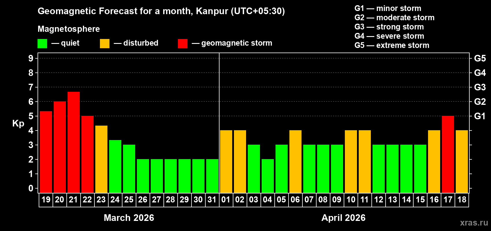 Forecast of the daily maximal value of geomagnetic index&nbsp;Kp for <b>1 month</b> (31 days) <b>from Mar 19, 2026 to Apr 18, 2026</b>