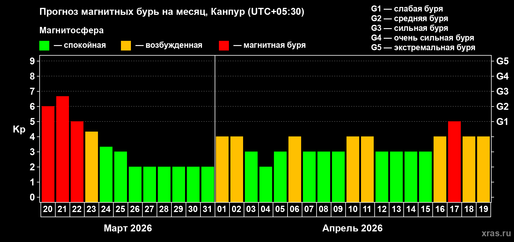 Прогноз максимального суточного геомагнитного индекса&nbsp;Kp на <b>1 месяц</b> (31 день) <b>с 20 марта по 19 апреля 2026 г</b>