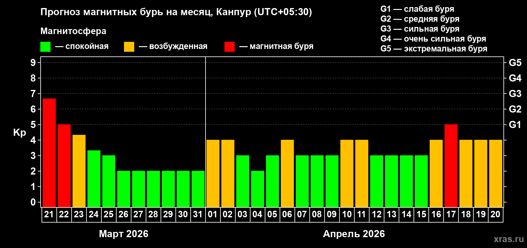 Прогноз максимального суточного геомагнитного индекса&nbsp;Kp на <b>1 месяц</b> (31 день) <b>с 21 марта по 20 апреля 2026 г</b>