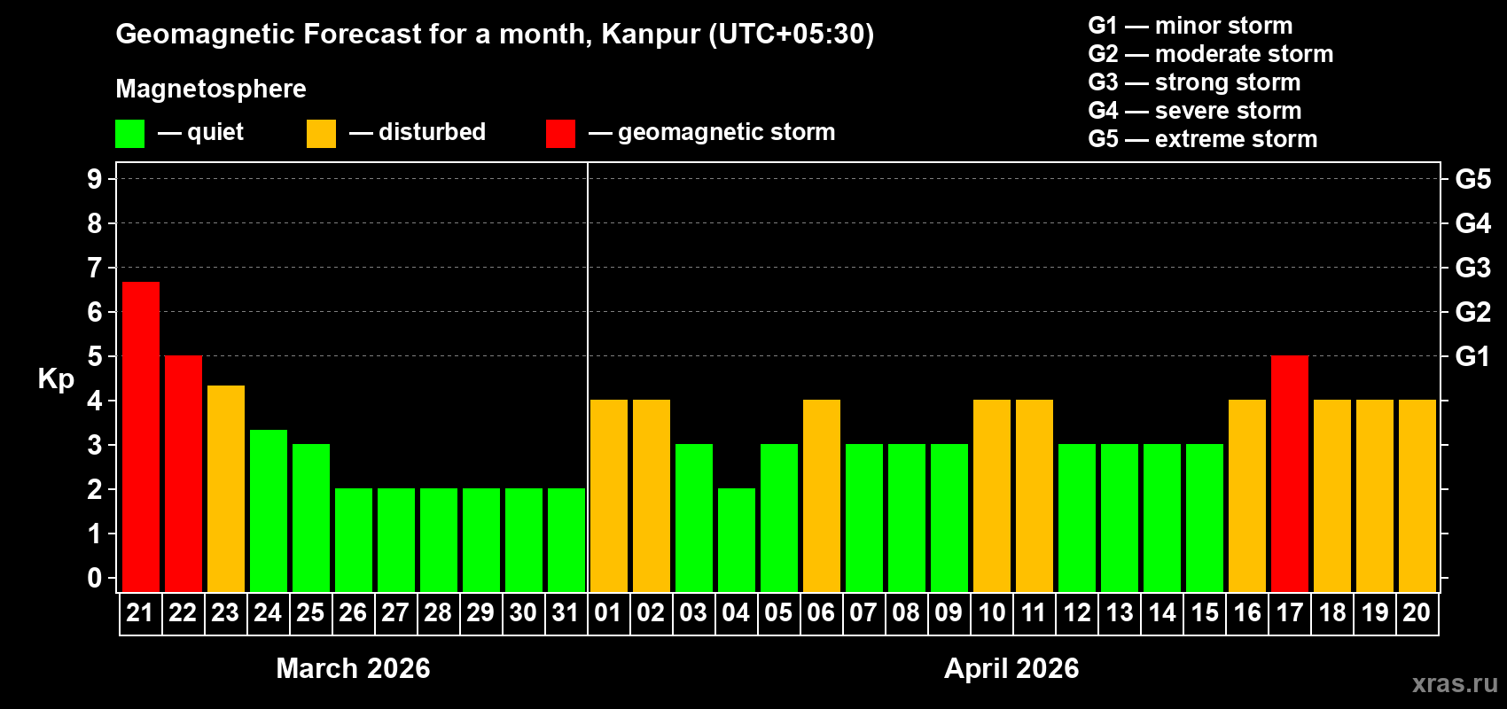 Forecast of the daily maximal value of geomagnetic index Kp for <b>1 month</b> (31 days) <b>from Mar 21, 2026 to Apr 20, 2026</b>