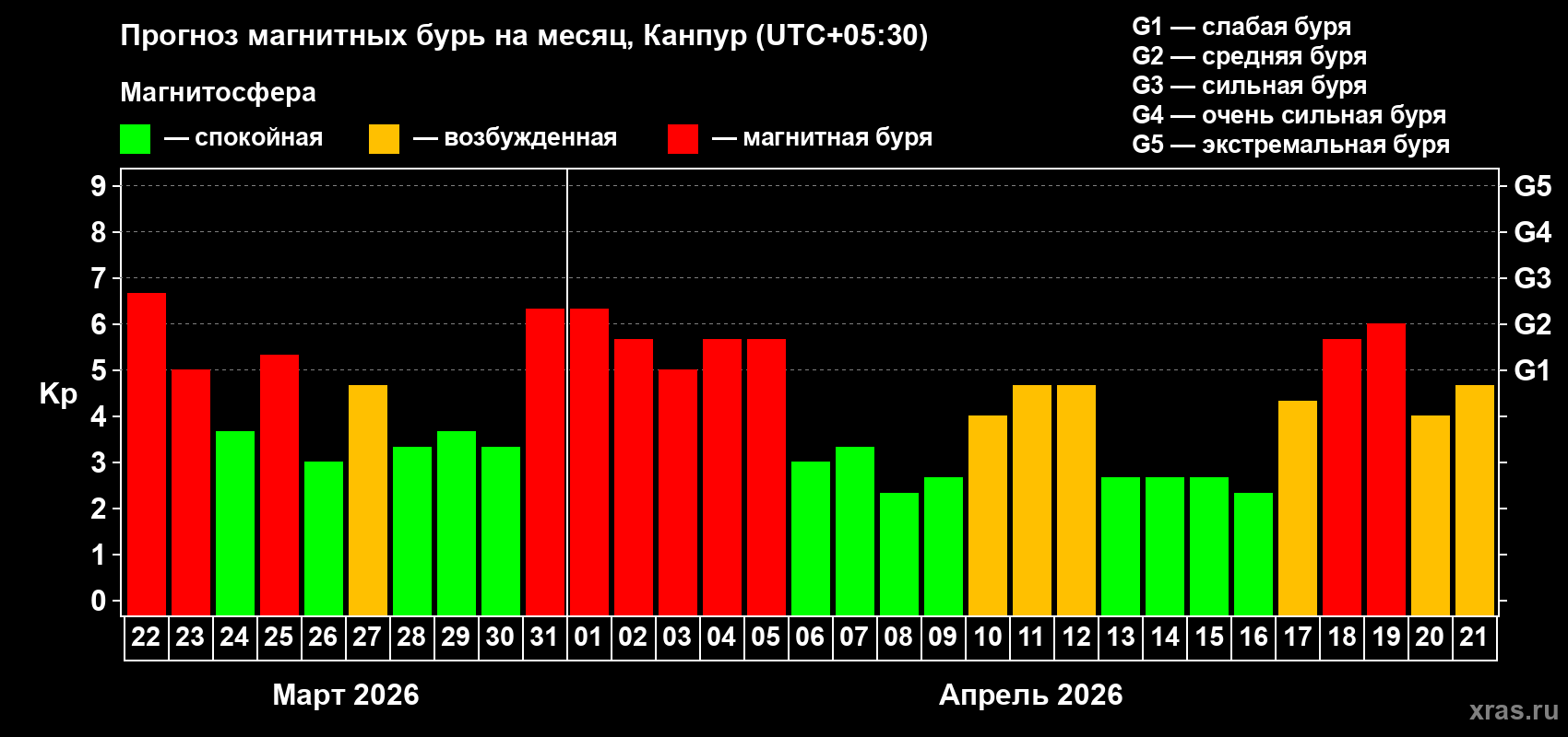 Прогноз максимального суточного геомагнитного индекса Kp на <b>1 месяц</b> (31 день) <b>с 22 марта по 21 апреля 2026 г</b>