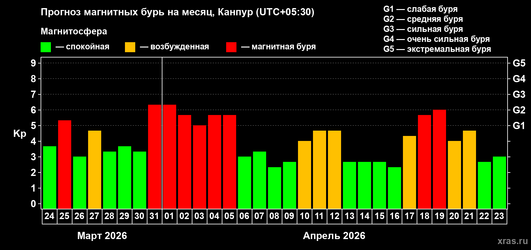 Прогноз максимального суточного геомагнитного индекса&nbsp;Kp на <b>1 месяц</b> (31 день) <b>с 24 марта по 23 апреля 2026 г</b>