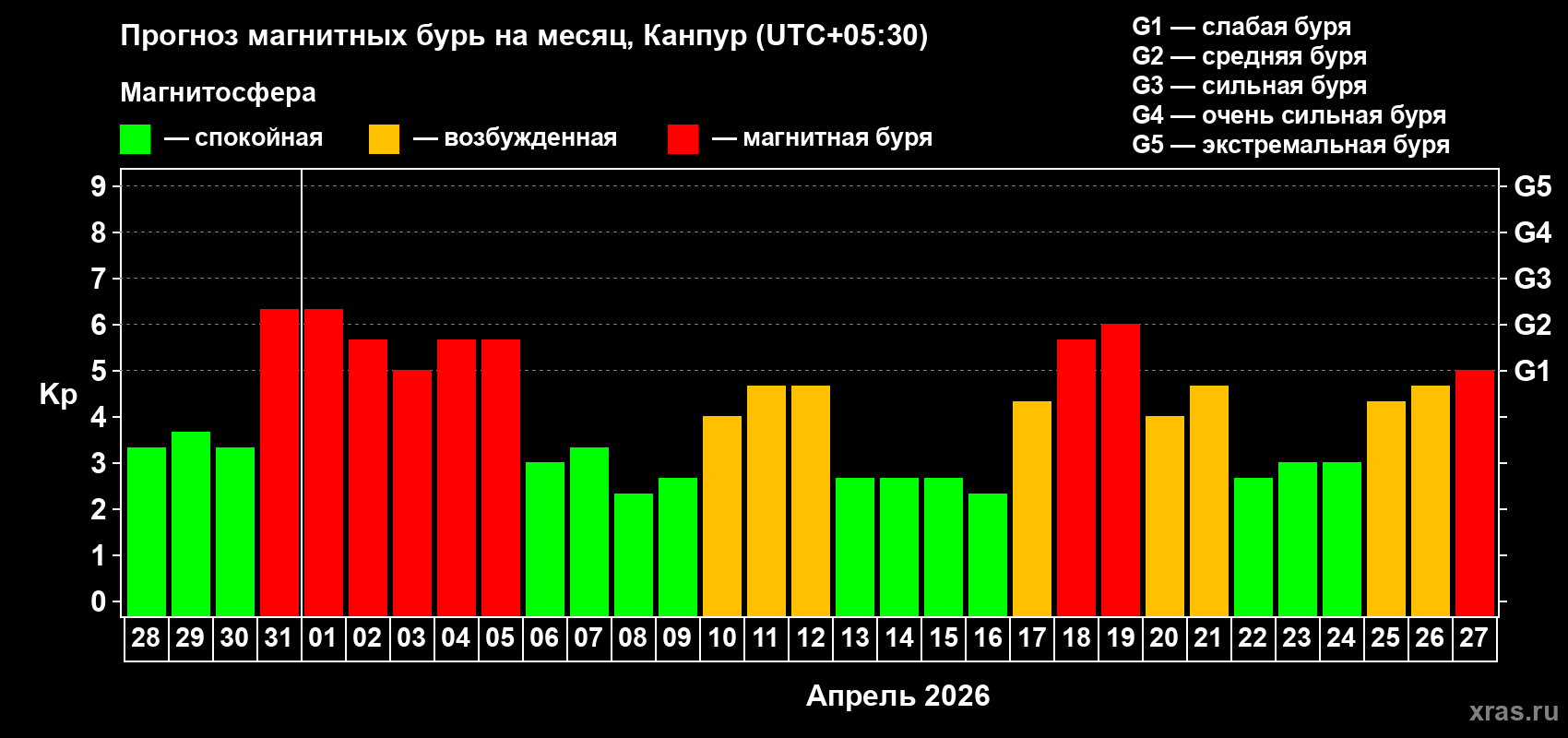Прогноз максимального суточного геомагнитного индекса Kp на <b>1 месяц</b> (31 день) <b>с 28 марта по 27 апреля 2026 г</b>