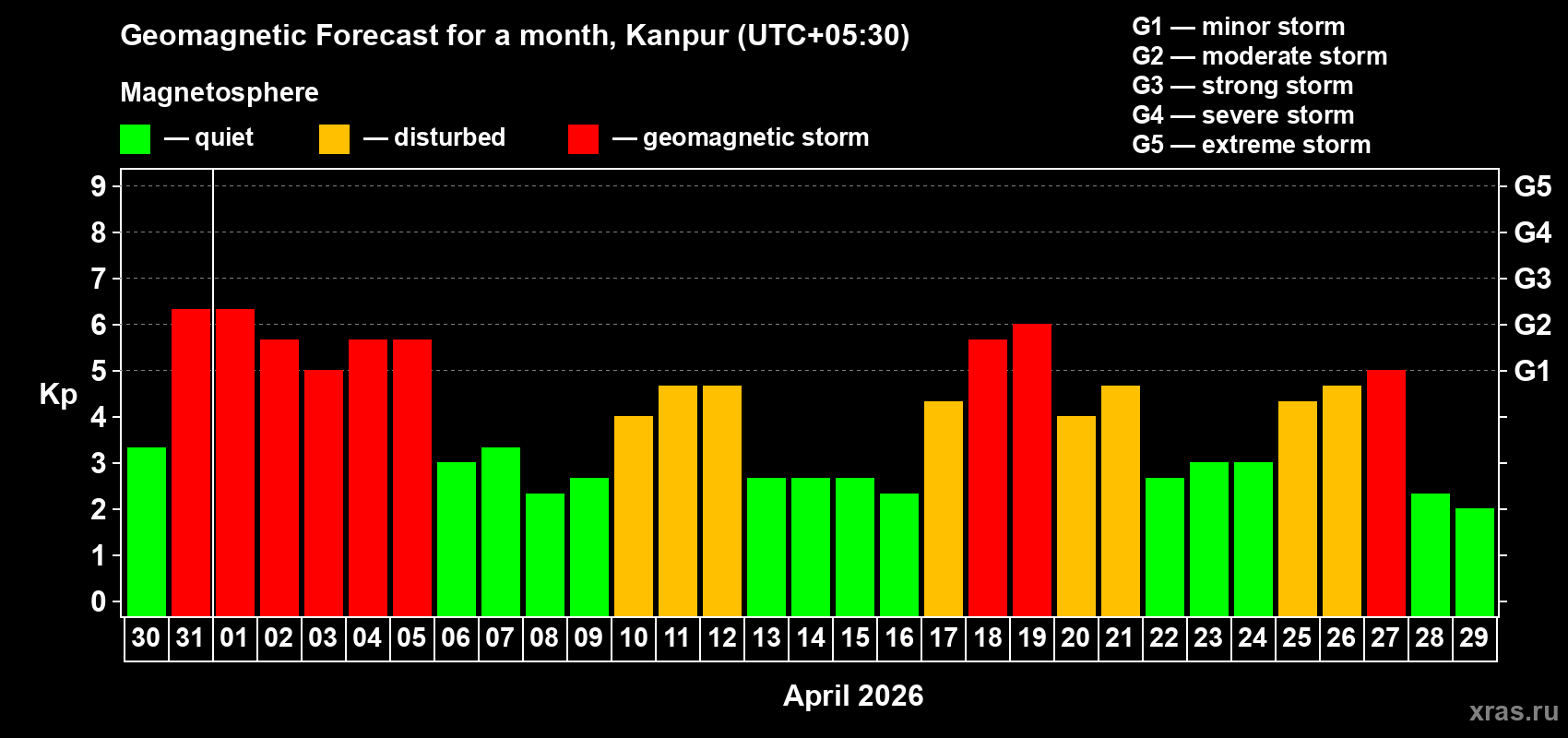 Forecast of the daily maximal value of geomagnetic index&nbsp;Kp for <b>1 month</b> (31 days) <b>from Mar 30, 2026 to Apr 29, 2026</b>