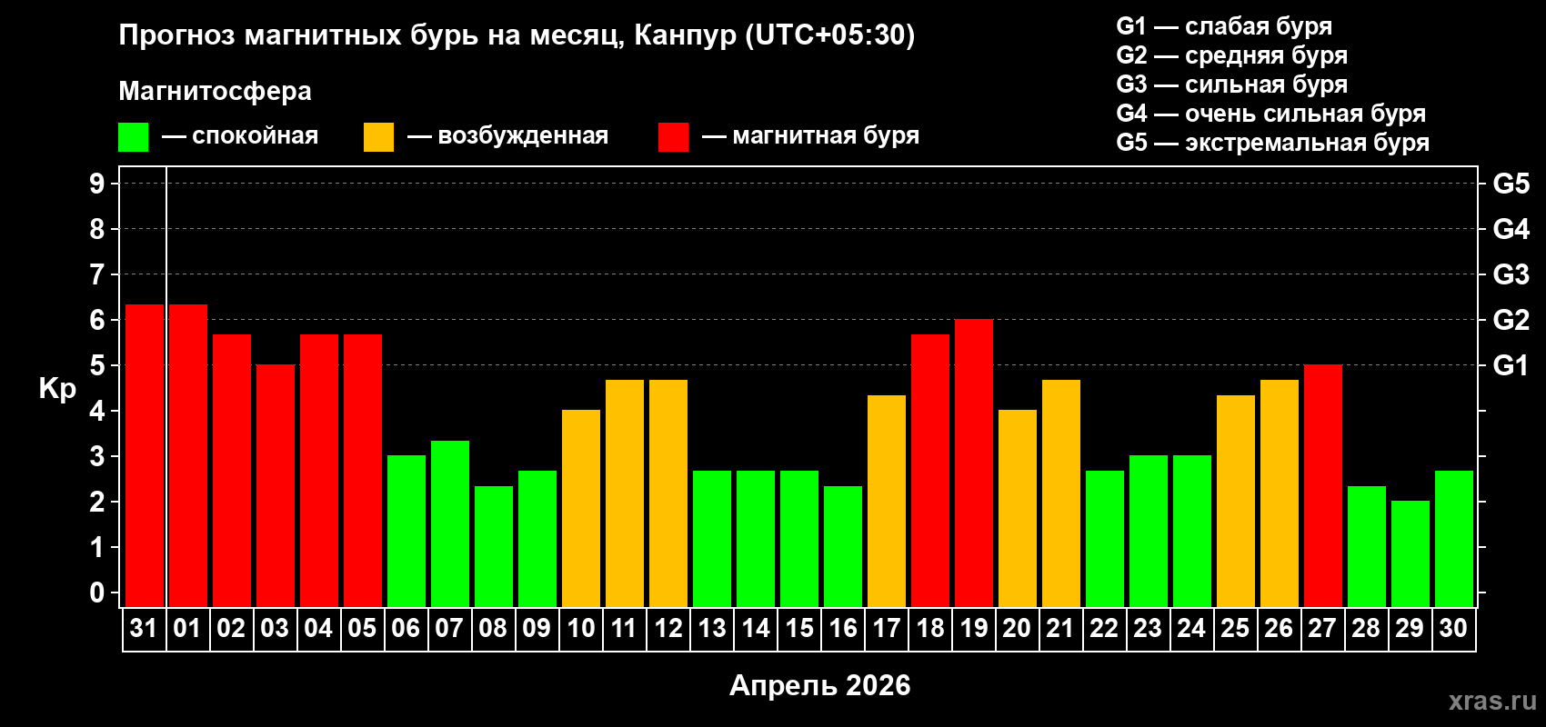 Прогноз максимального суточного геомагнитного индекса&nbsp;Kp на <b>1 месяц</b> (31 день) <b>с 31 марта по 30 апреля 2026 г</b>