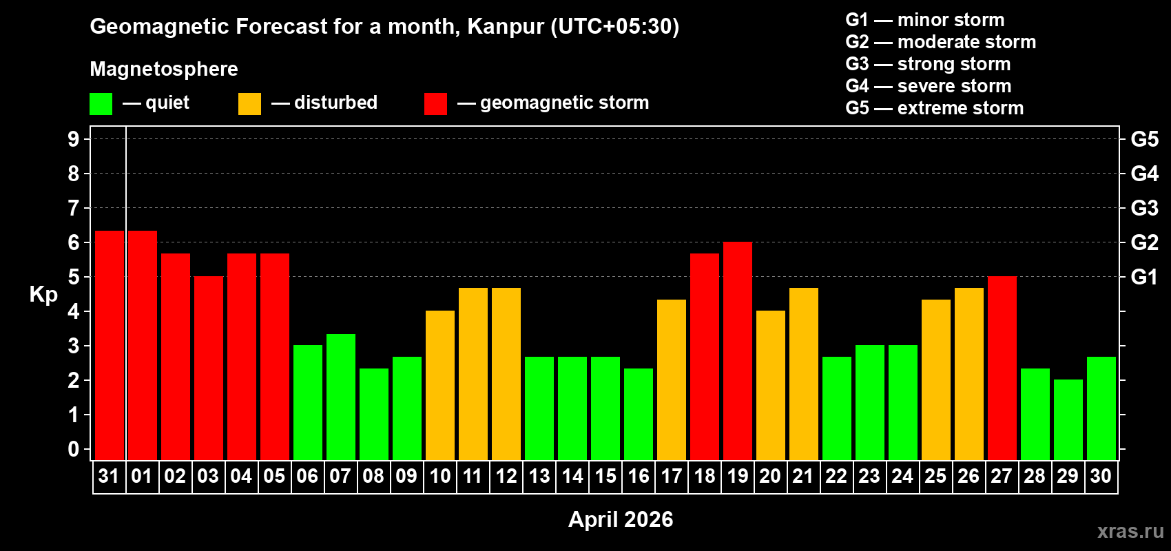 Forecast of the daily maximal value of geomagnetic index&nbsp;Kp for <b>1 month</b> (31 days) <b>from Mar 31, 2026 to Apr 30, 2026</b>