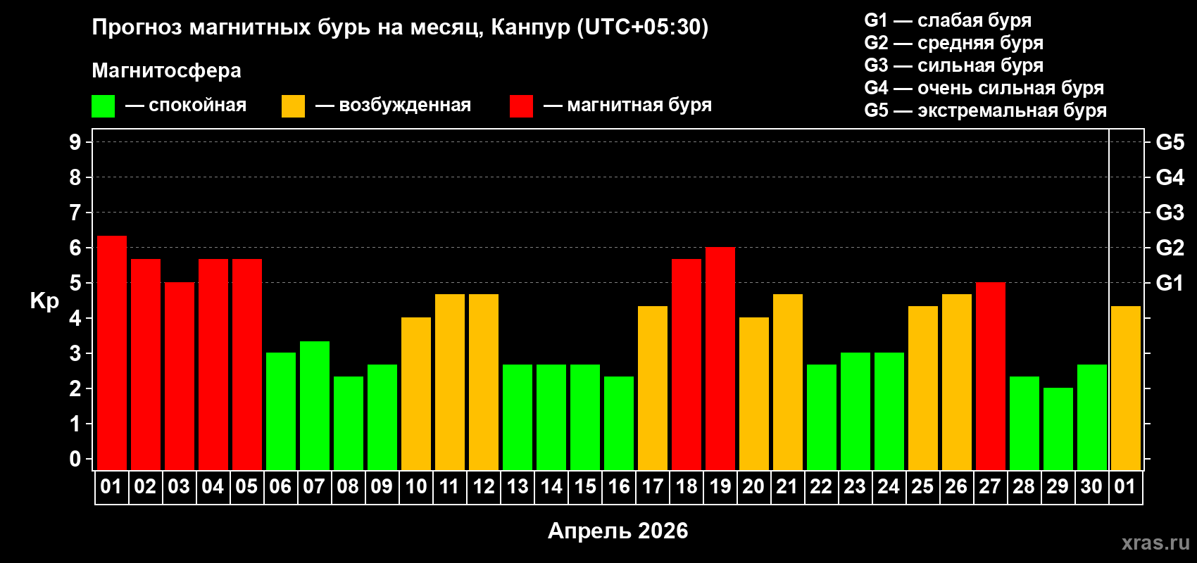 Прогноз максимального суточного геомагнитного индекса&nbsp;Kp на <b>1 месяц</b> (31 день) <b>с 01 апреля по 01 мая 2026 г</b>