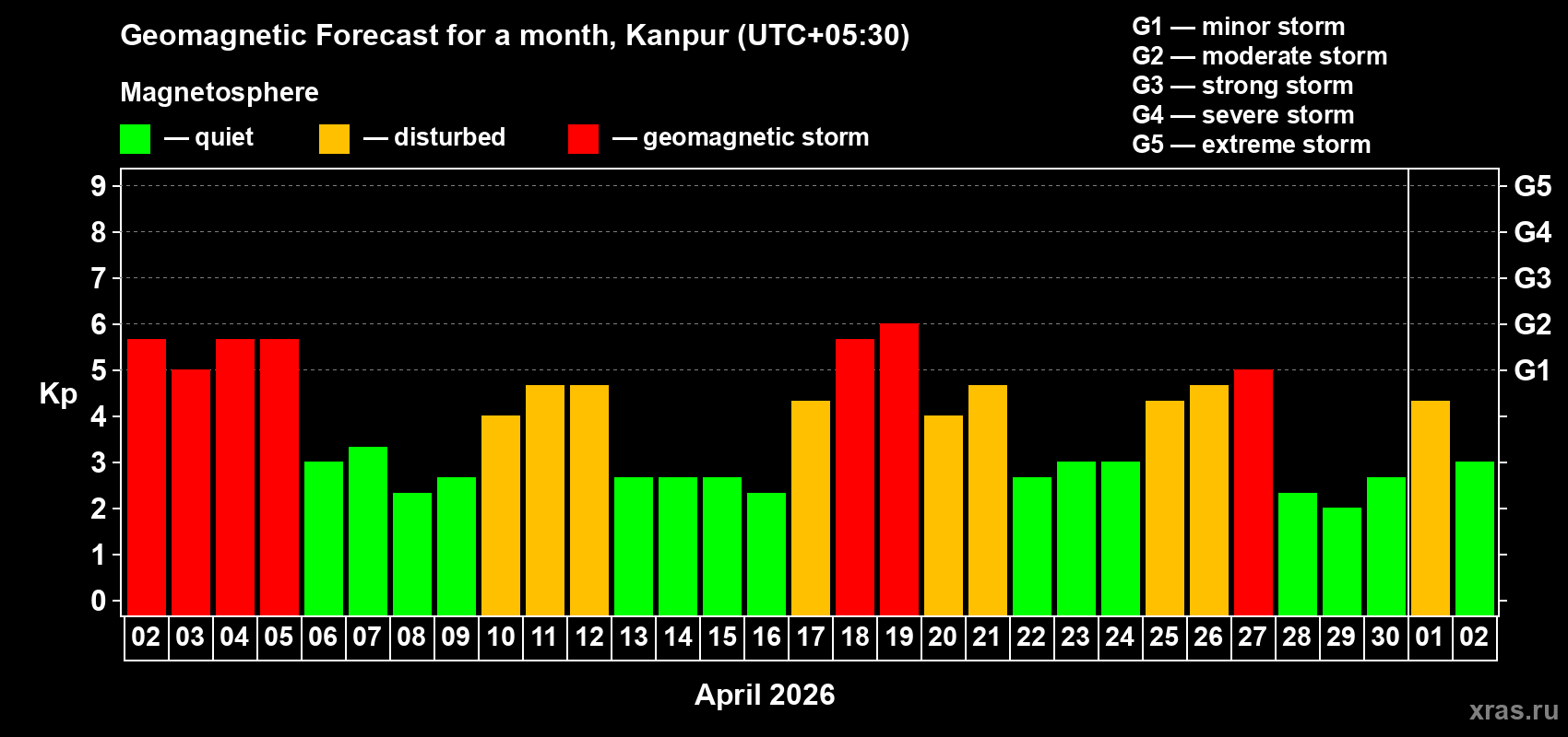 Forecast of the daily maximal value of geomagnetic index&nbsp;Kp for <b>1 month</b> (31 days) <b>from Apr 02, 2026 to May 02, 2026</b>