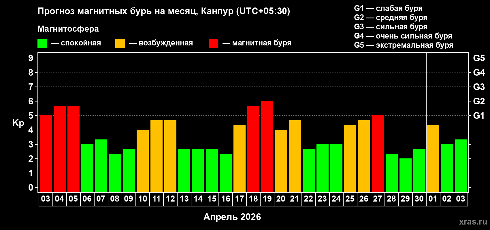 Прогноз максимального суточного геомагнитного индекса Kp на <b>1 месяц</b> (31 день) <b>с 03 апреля по 03 мая 2026 г</b>