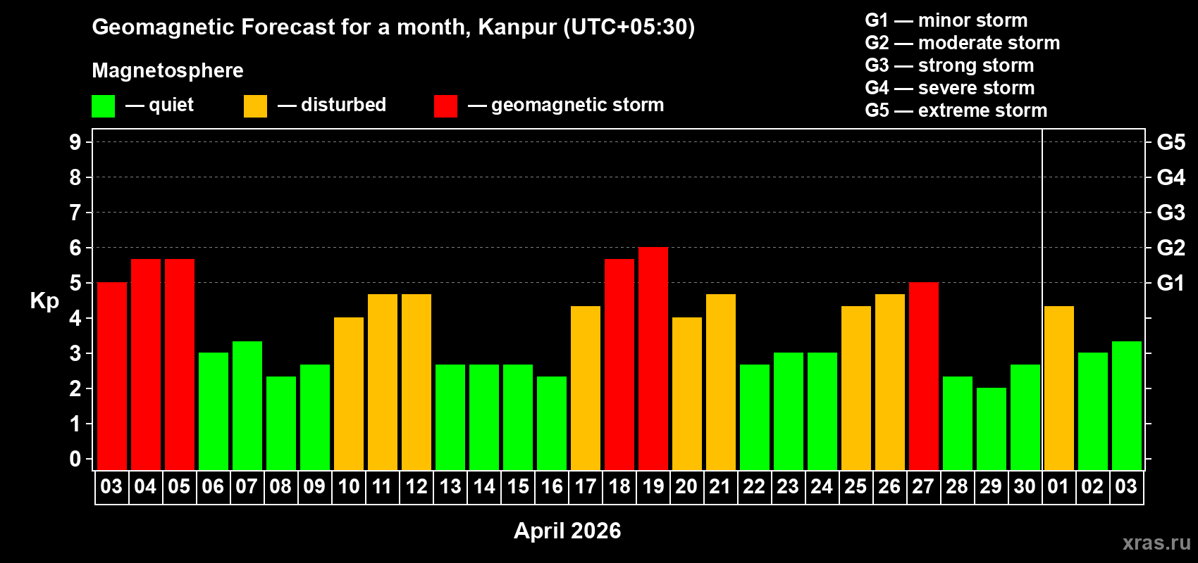 Forecast of the daily maximal value of geomagnetic index&nbsp;Kp for <b>1 month</b> (31 days) <b>from Apr 03, 2026 to May 03, 2026</b>