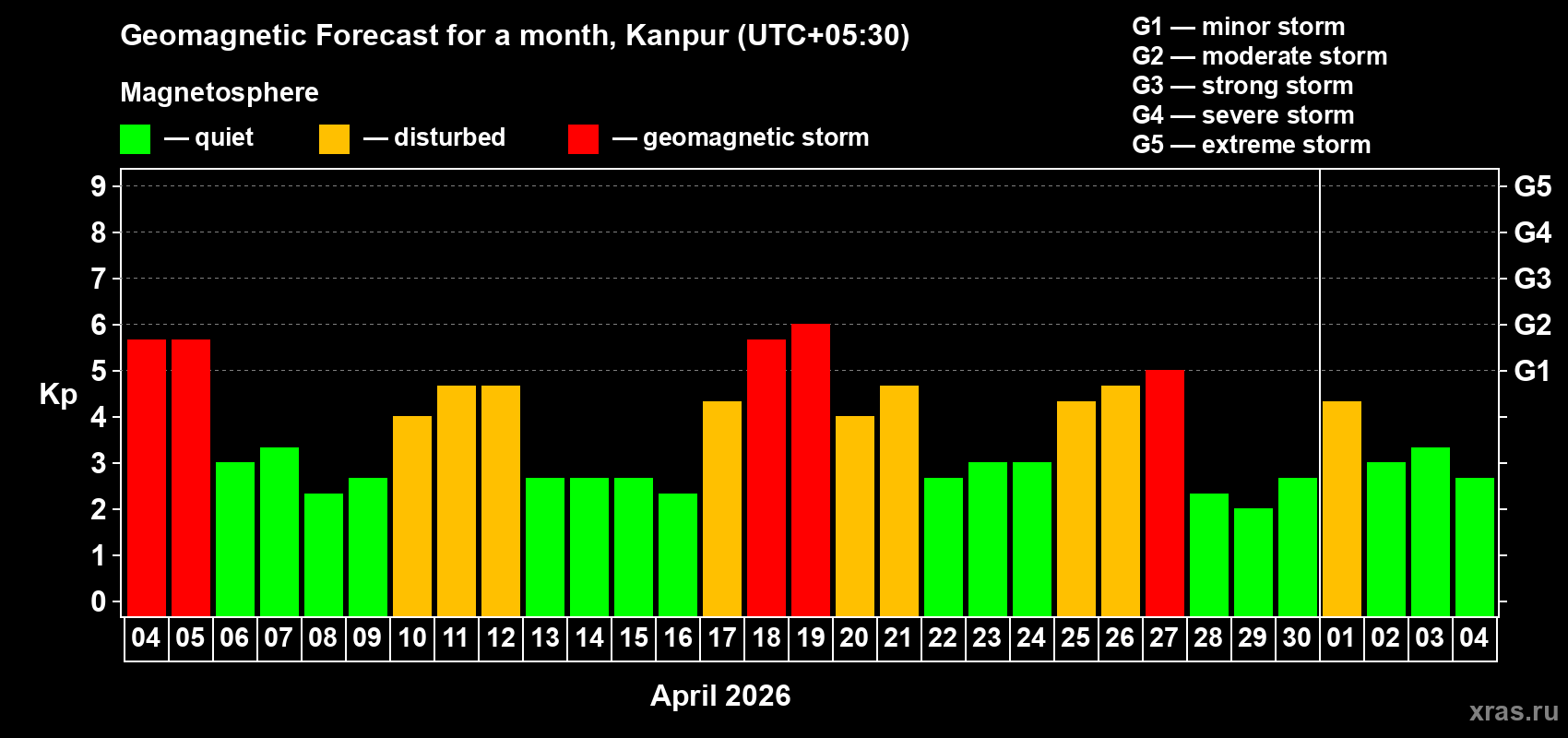 Forecast of the daily maximal value of geomagnetic index&nbsp;Kp for <b>1 month</b> (31 days) <b>from Apr 04, 2026 to May 04, 2026</b>